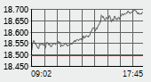 Chart des DAX-Performance-Index.